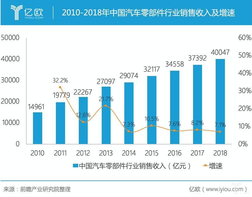 2010-2018年中国汽车零部件行业销售收入及增速